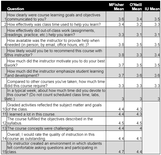 Fall 2021 Evals Table