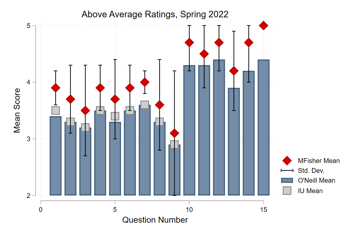 Spring 2022 Evals Chart